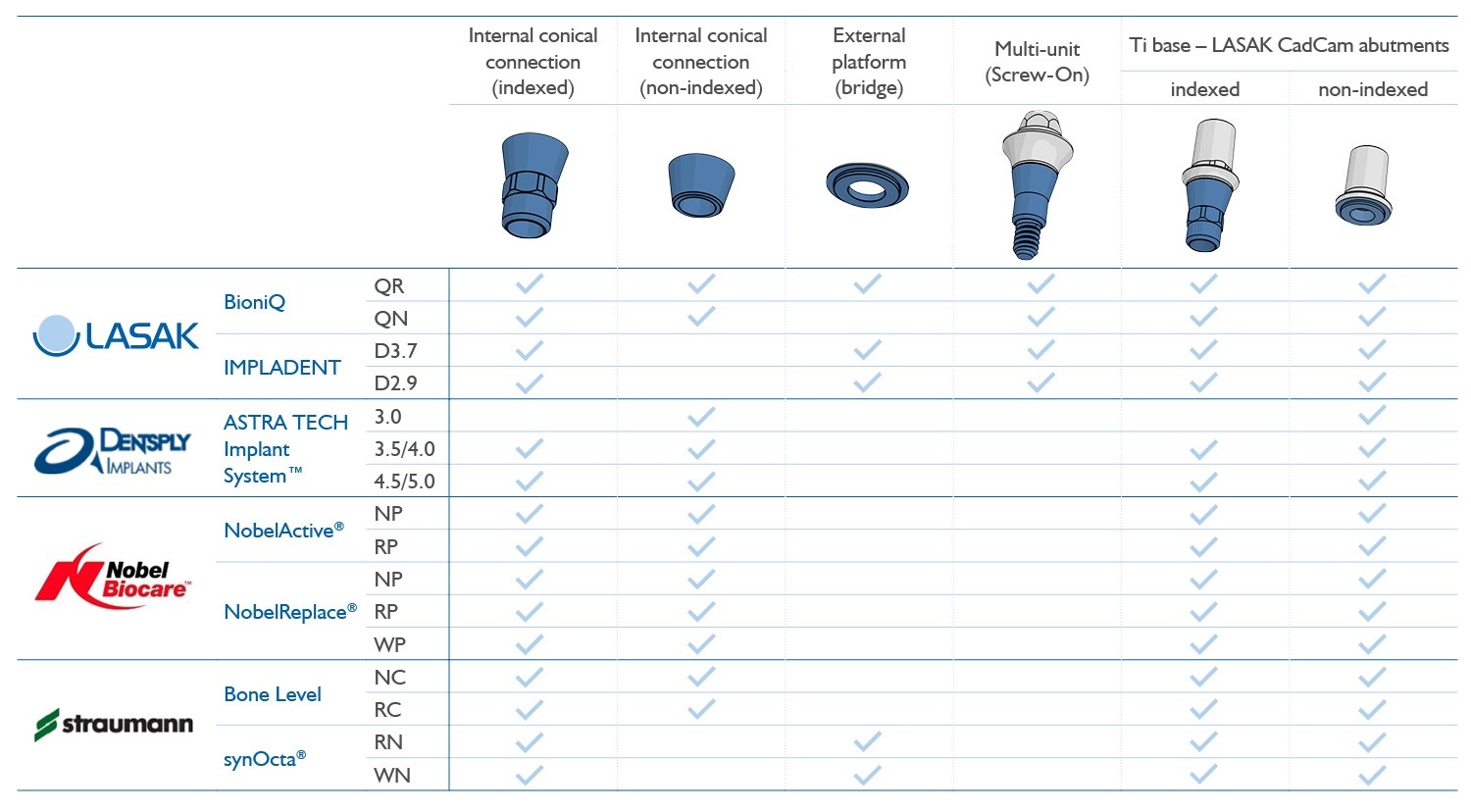 Implant Compatibility Chart