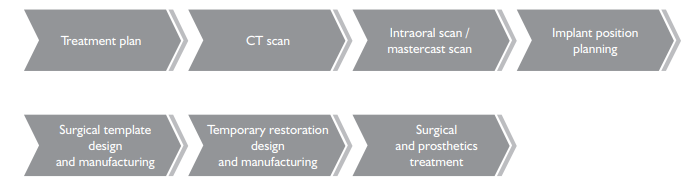 Workflow of BioniQ fully guided surgery